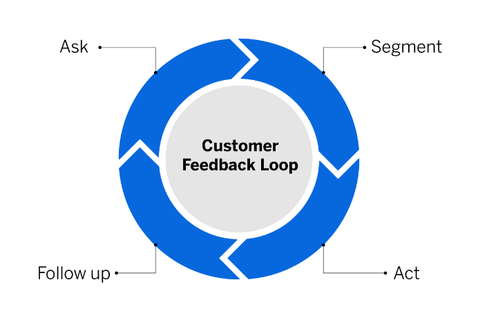 How CRM Can Help You Manage Customer Feedback